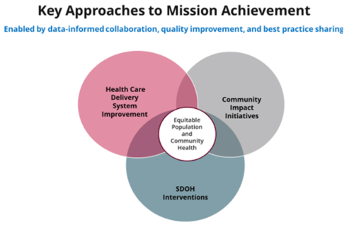 Key Approaches Venn Diagram