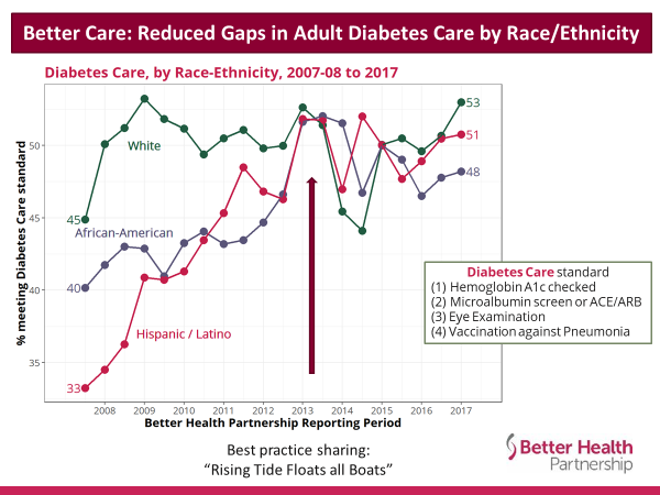 Better Care: Reduced Gaps in Adult Diabetes Care by Race Report